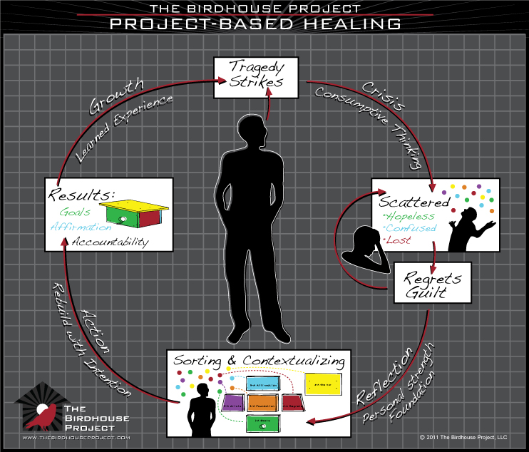 Project Based Healing